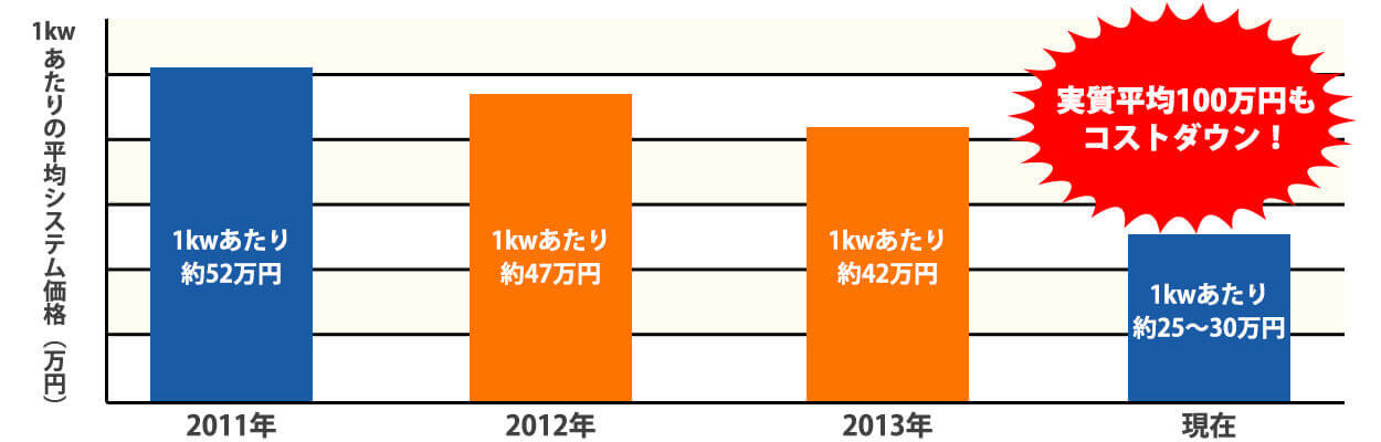 1kwあたりの平均システム価格（万円）