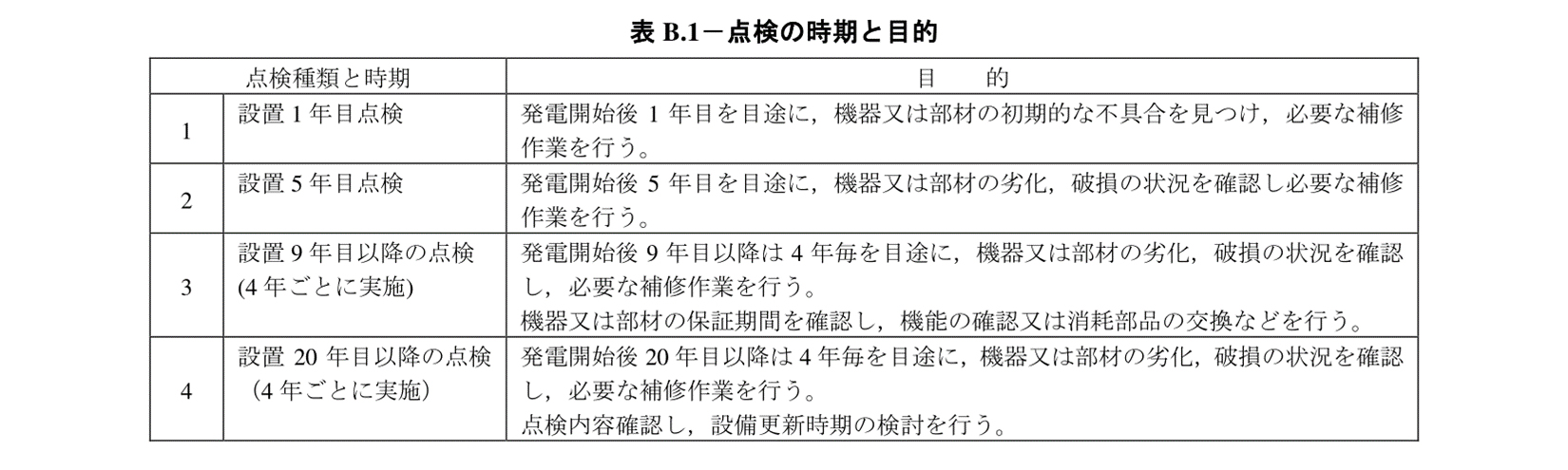 点検の時期と目的